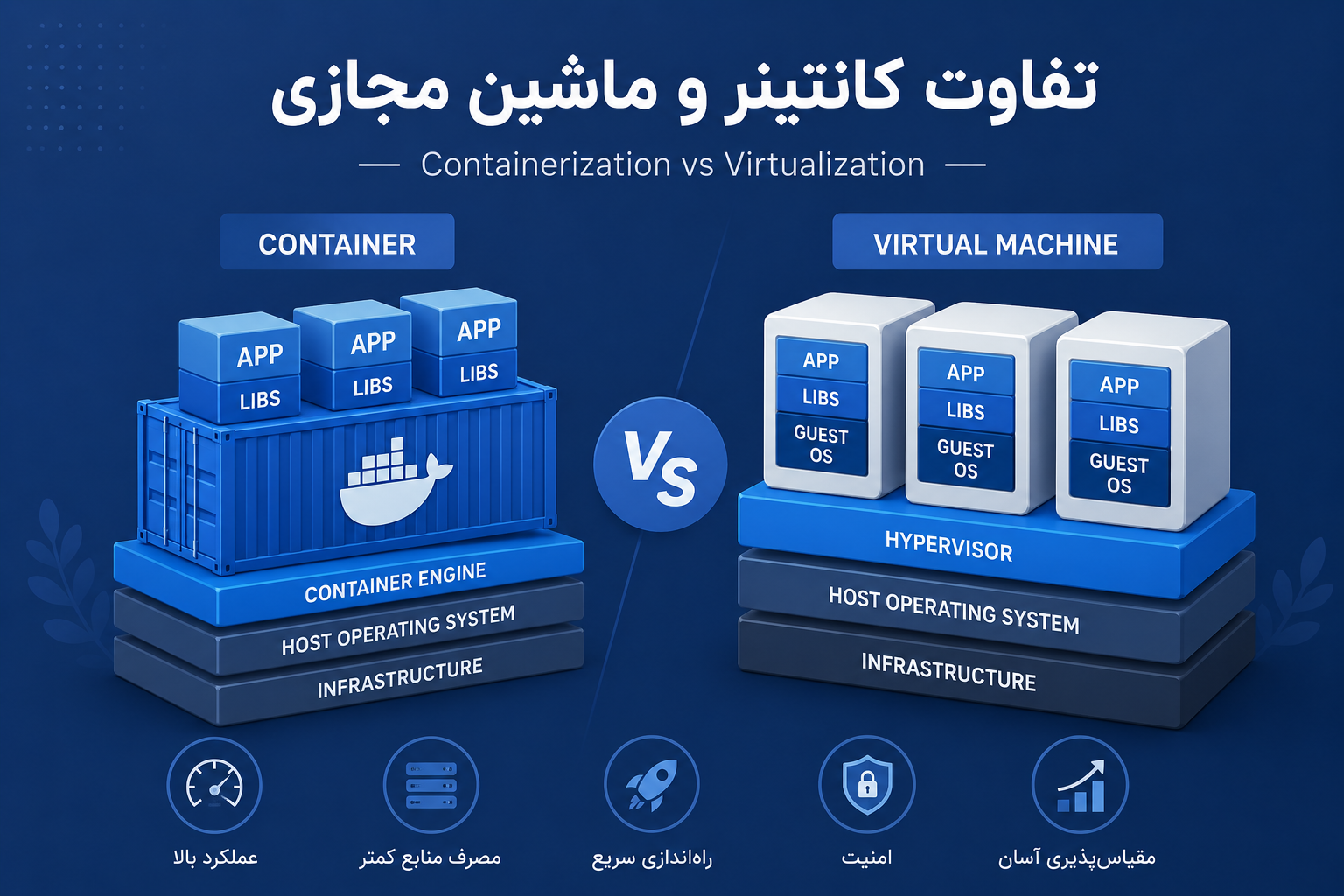 تفاوت کانتینر و ماشین مجازی