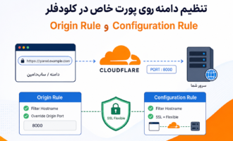 تنظیم دامنه روی پورت خاص در کلودفلر