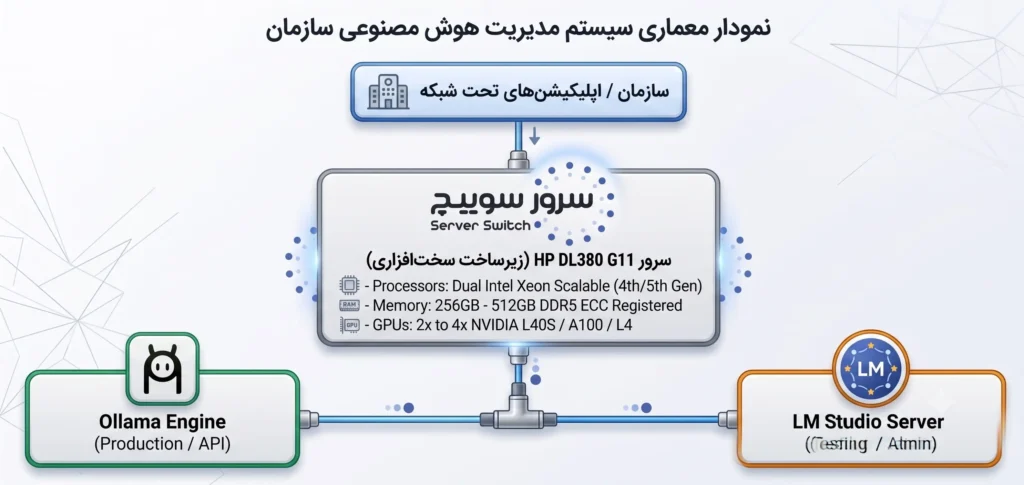 تفاوت Ollama و LM Studio
