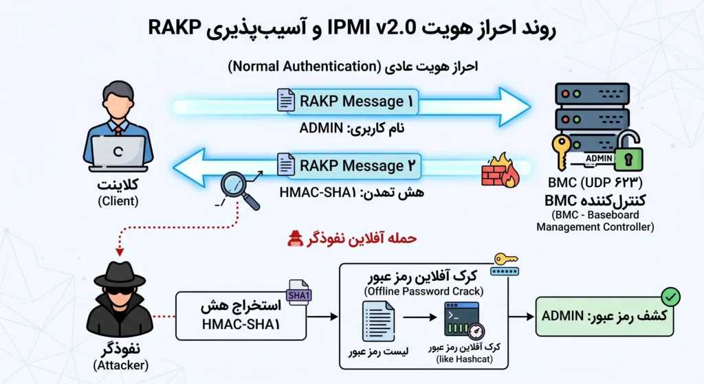 فرایند احراز هویت IPMI و سرقت هش