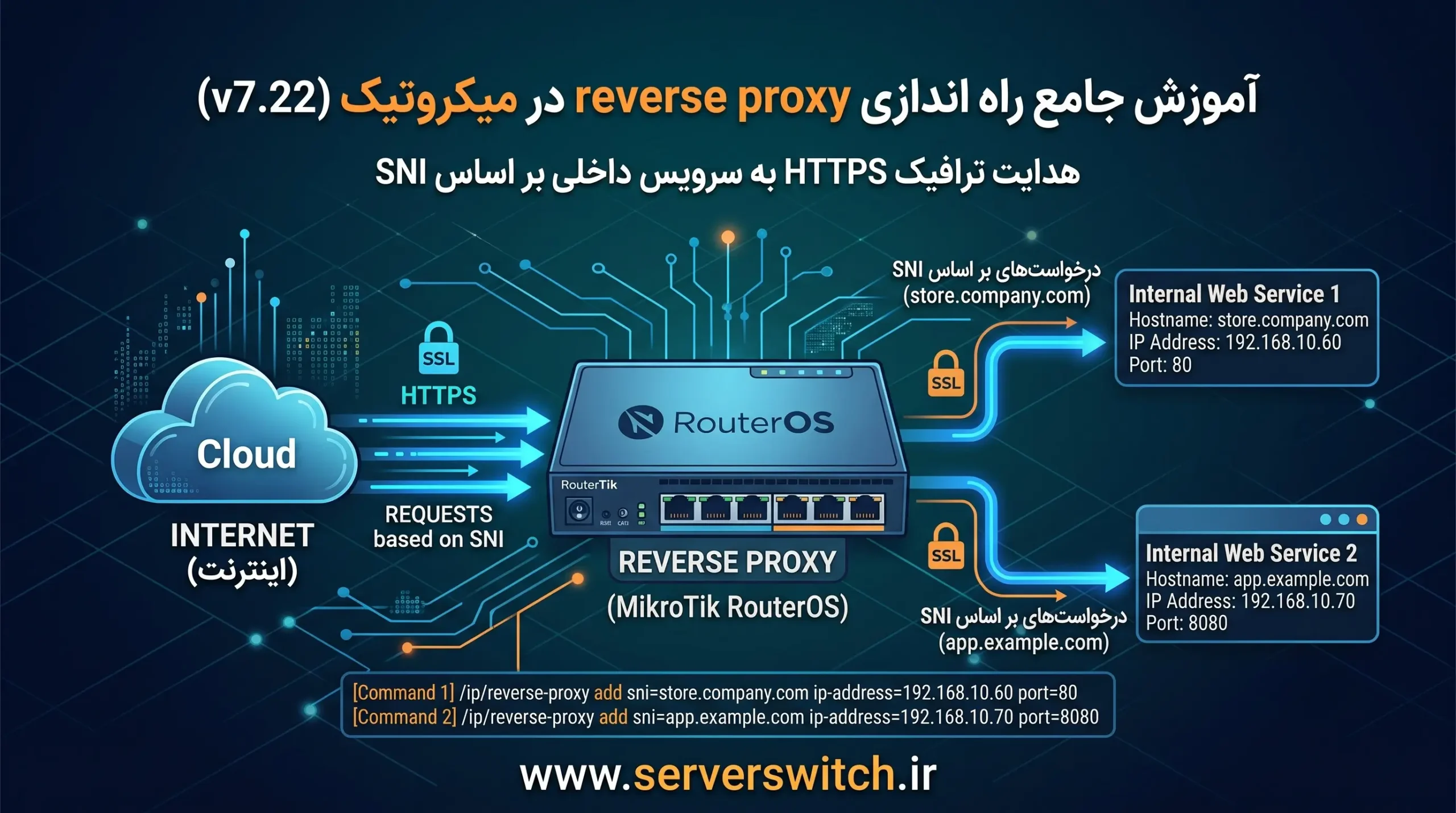 راه اندازی reverse proxy در میکروتیک