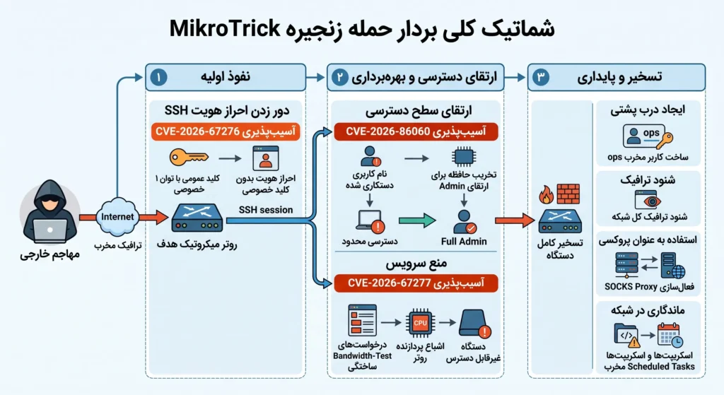 شماتیک کلی بردار حمله زنجیره MikroTrick